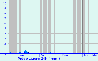 Graphique des précipitations prvues pour Chzy