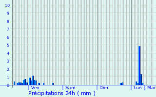 Graphique des précipitations prvues pour Challes-les-Eaux