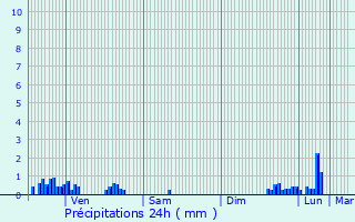 Graphique des précipitations prvues pour Verthemex