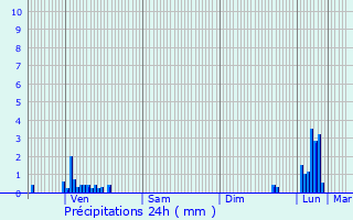 Graphique des précipitations prvues pour Cousance
