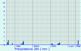 Graphique des précipitations prvues pour Forceville