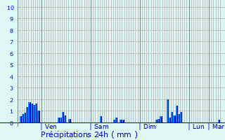 Graphique des précipitations prvues pour Vaxoncourt