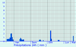 Graphique des précipitations prvues pour Lamarche