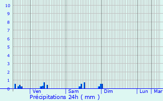 Graphique des précipitations prvues pour Blnod-ls-Pont--Mousson