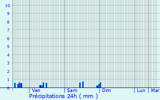 Graphique des précipitations prvues pour Dieulouard