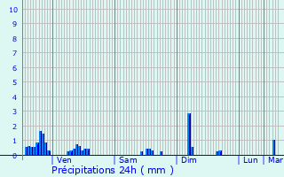 Graphique des précipitations prvues pour Romain-aux-Bois
