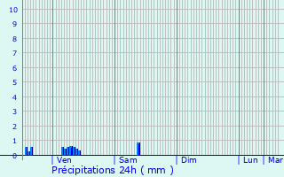 Graphique des précipitations prvues pour Consenvoye