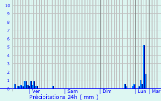 Graphique des précipitations prvues pour Sonnaz