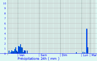 Graphique des précipitations prvues pour Puygros