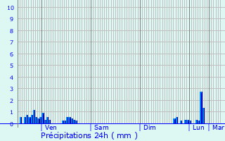 Graphique des précipitations prvues pour Saint-Sulpice