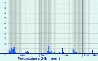 Graphique des précipitations prvues pour Ludres