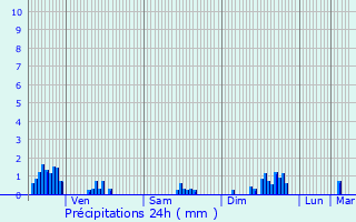 Graphique des précipitations prvues pour Damas-aux-Bois