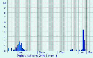 Graphique des précipitations prvues pour Le Chtelard