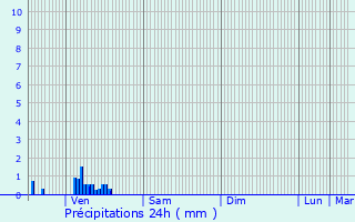 Graphique des précipitations prvues pour Bard-ls-poisses
