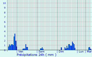 Graphique des précipitations prvues pour Dinoz
