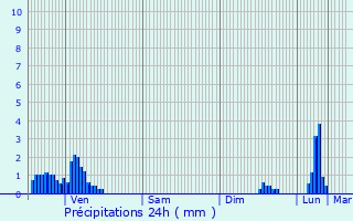 Graphique des précipitations prvues pour Queige