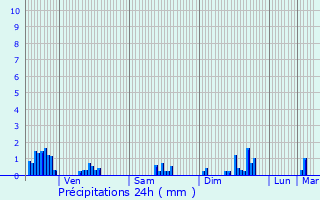 Graphique des précipitations prvues pour Blainville-sur-l
