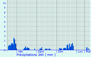 Graphique des précipitations prvues pour Romont