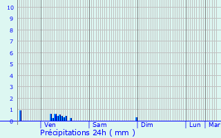 Graphique des précipitations prvues pour Lanty