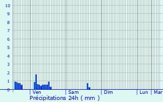 Graphique des précipitations prvues pour Chemin-d