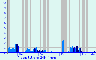 Graphique des précipitations prvues pour Remomeix