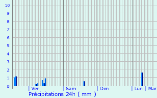 Graphique des précipitations prvues pour Chaudenay