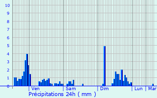 Graphique des précipitations prvues pour Biffontaine