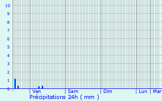 Graphique des précipitations prvues pour Fondettes