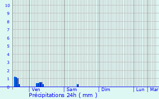 Graphique des précipitations prvues pour Boureuilles