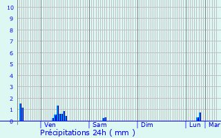Graphique des précipitations prvues pour Longeau-Percey