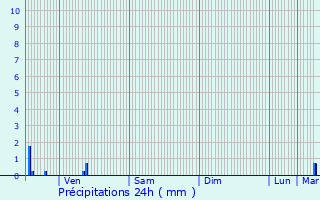 Graphique des précipitations prvues pour Grez