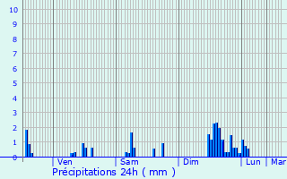 Graphique des précipitations prvues pour Oyonnax