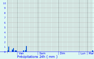 Graphique des précipitations prvues pour Velennes