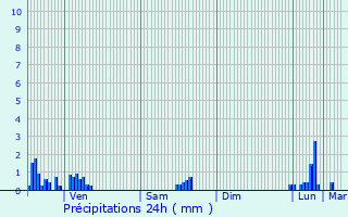 Graphique des précipitations prvues pour Fontcouverte-la-Toussuire