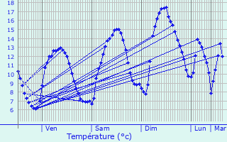 Graphique des tempratures prvues pour Entre-Deux-Monts