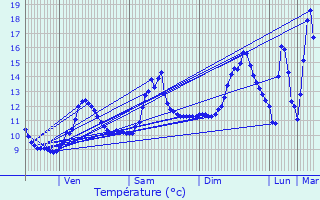 Graphique des tempratures prvues pour Chevannay