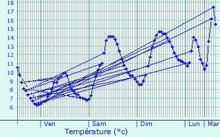 Graphique des tempratures prvues pour Frterive