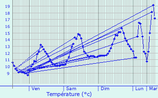 Graphique des tempratures prvues pour Commarin