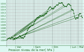 Graphe de la pression atmosphrique prvue pour Grimaud