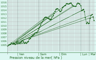 Graphe de la pression atmosphrique prvue pour Ile du Levant