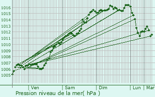 Graphe de la pression atmosphrique prvue pour Fox-Amphoux