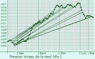 Graphe de la pression atmosphrique prvue pour Comps-sur-Artuby