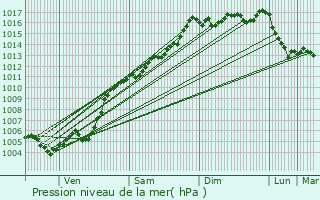 Graphe de la pression atmosphrique prvue pour La Roque-Esclapon