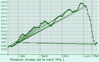 Graphe de la pression atmosphrique prvue pour Algermissen