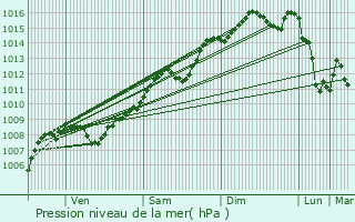 Graphe de la pression atmosphrique prvue pour Saint-Cyr-sur-Mer