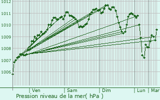 Graphe de la pression atmosphrique prvue pour Essey-ls-Nancy