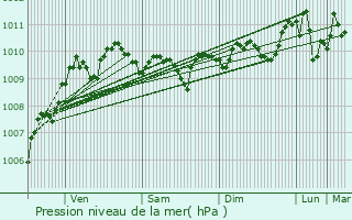 Graphe de la pression atmosphrique prvue pour Harnes