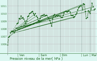 Graphe de la pression atmosphrique prvue pour Lambres-lez-Douai