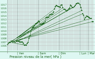 Graphe de la pression atmosphrique prvue pour La Javie