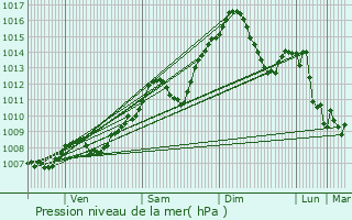 Graphe de la pression atmosphrique prvue pour Kovin